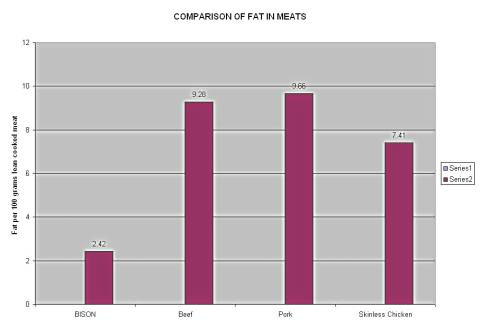 Graph comparison of Bison steak recipes with chicken, beef, pork